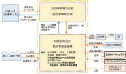 脱炭素地域支援でパシフィックパワーと三菱ＨＣキャピタル連携