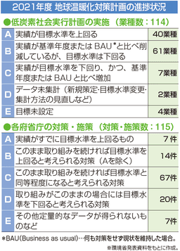 2021年度の低炭素社会実行計画進捗状況と業種別評価