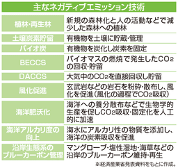 経産省のネガティブエミッション技術によるCO2除去産業化計画