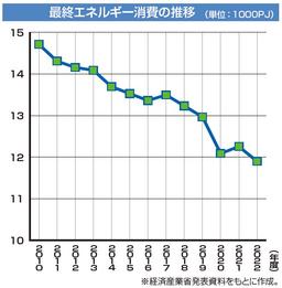 日本のエネルギー消費とCO2排出量の減少傾向
