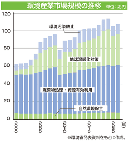 2021年環境産業市場の回復と分野別成長動向